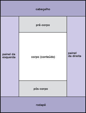 Exemplo de esquema de modelo de apresentação que apresenta as regiões da página, incluindo o cabeçalho, pré-corpo, corpo, pós-corpo, área da janela esquerda, área da janela direita e rodapé.